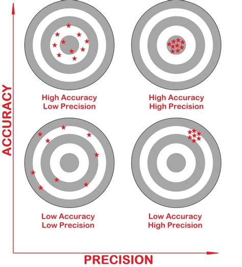 3.12: Accuracy and Precision .